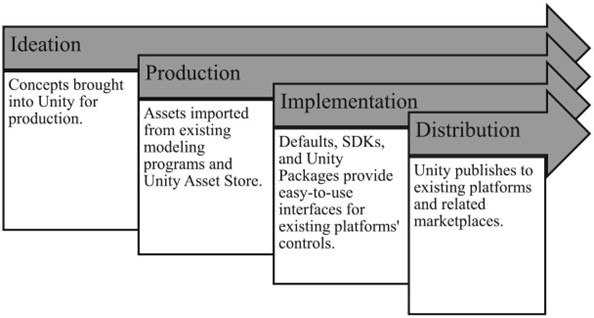 Diagram with four sections depicting four stages of Unity's production pipeline: ideation (concepts brought into Unity for production); production (assets imported from existing modelling programs and Unity Asset Store); implementation (defaults, SDKs, and Unity packages provide easy to use interfaces for existing platforms controls); and distribution (unity publishes to existing platforms and related marketplaces)