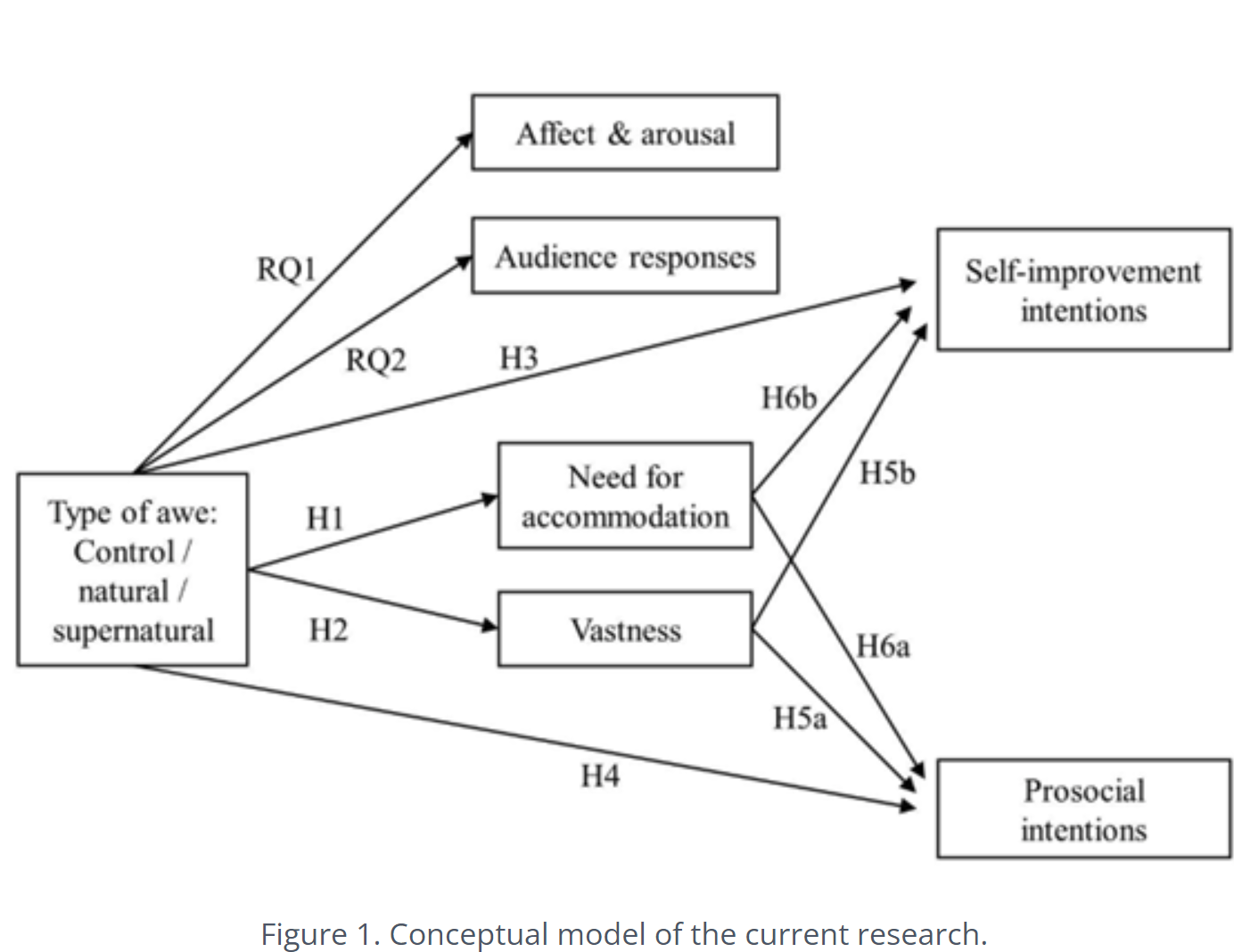 A flowchart representing the article’s research questions and hypothesis. On the far left there is a box with ‘type of awe: control/natural/supernatural’ with 6 arrows coming off it, representing the two core research questions and first four hypotheses of the research paper. The arrow for research question one points towards the text box ‘affect and arousal’. The arrow for research question two points towards the text box ‘audience responses’. The arrow for hypothesis one points towards the text box ‘need for accommodation’. The arrow for hypothesis two points towards the text box ‘vastness’. The arrow for hypothesis three points towards the text box ‘self-improvement intentions’. The arrow for hypothesis four points towards the text box ‘prosocial intentions. There are two further hypotheses represented by four arrows. The arrow for hypothesis 5a goes from the text box ‘vastness’ to ‘prosocial intentions’ and 5b goes from ‘vastness’ to ;self-improvement intentions’. The arrow for hypothesis 6a goes form the text box ‘need for accommodation’ to ‘prosocial intentions’, and 6b goes from ‘need from accommodation’ to ‘self-improvement intentions’.